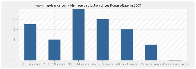 Men age distribution of Les Rouges-Eaux in 2007